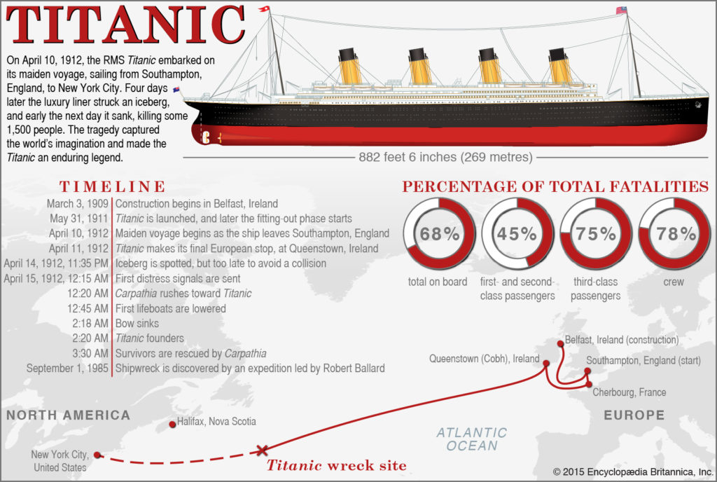titanic percentage of total fatalities