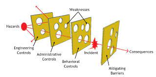 swiss cheese model of accidents