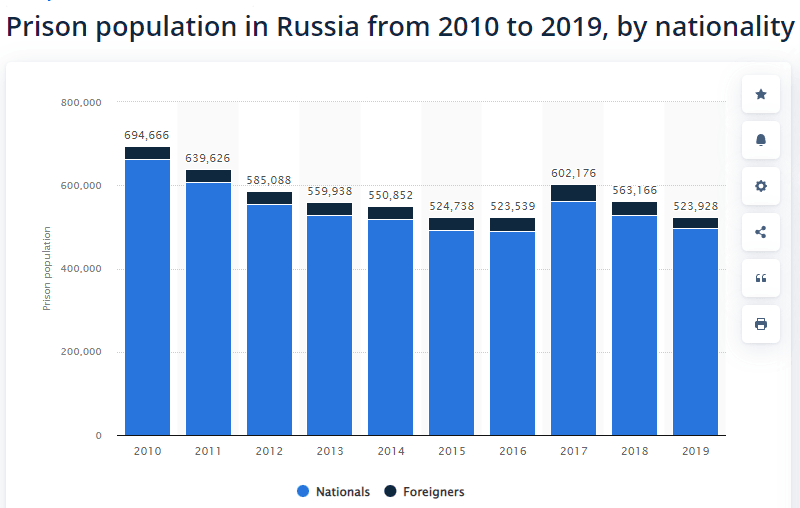 statista russian prison population